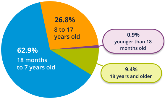 0.9% younger than 18 months old. 62.9% 18 months to 7 years old. 26.8% 8 to 17 years old. 9.4% 18 years and older